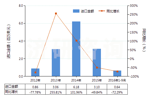 2012-2016年9月中國丙烯酸乙酯(HS29161220)進口總額及增速統(tǒng)計